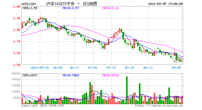 沪深300ETF平安（510390）涨0.09%，成交额279.10万元