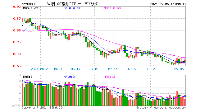 科创100指数ETF（588030）涨0.75%，成交额1.42亿元