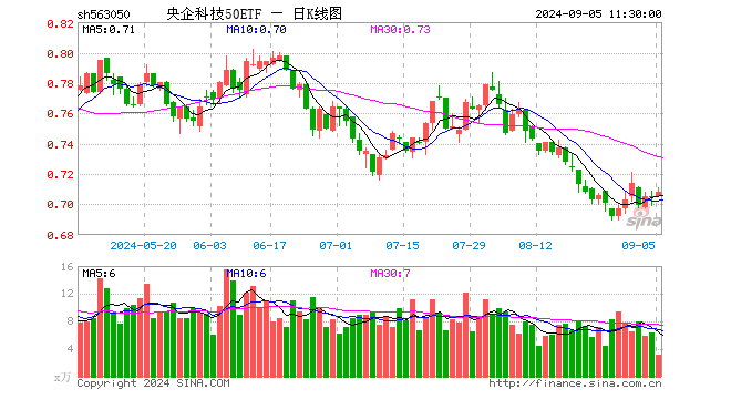 央企科技50ETF（563050）涨0.43%，半日成交额226.88万元