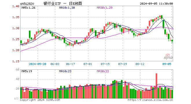 银行业ETF（512820）跌0.48%，半日成交额2177.82万元