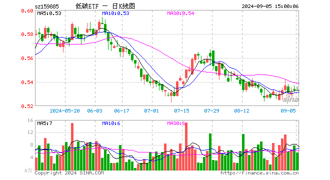 碳中和ETF基金（159885）涨0.00%，成交额299.67万元