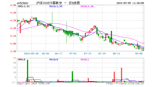 沪深300ETF国联安（515660）跌0.13%，半日成交额136.72万元