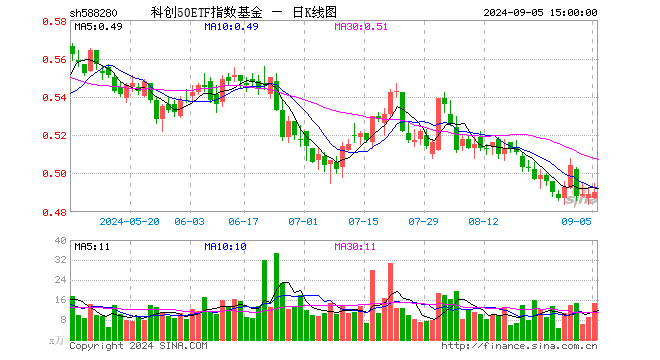 科创50ETF指数基金（588280）涨0.20%，成交额729.55万元