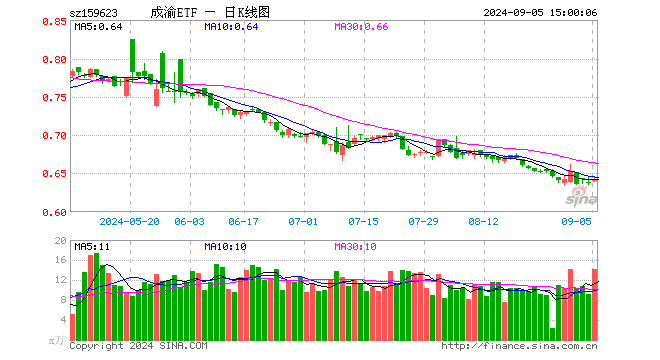 成渝经济圈ETF（159623）涨0.47%，成交额918.80万元