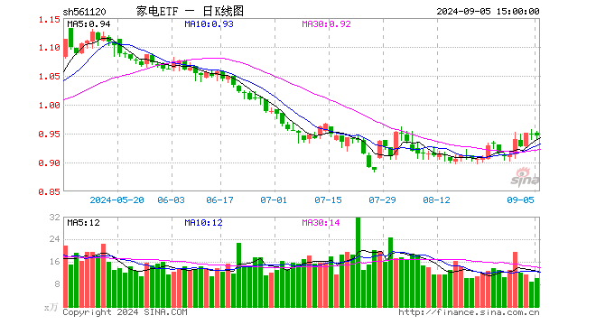 家电ETF（561120）跌0.11%，成交额974.92万元