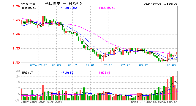 光伏ETF指数基金（159618）涨0.76%，半日成交额603.20万元