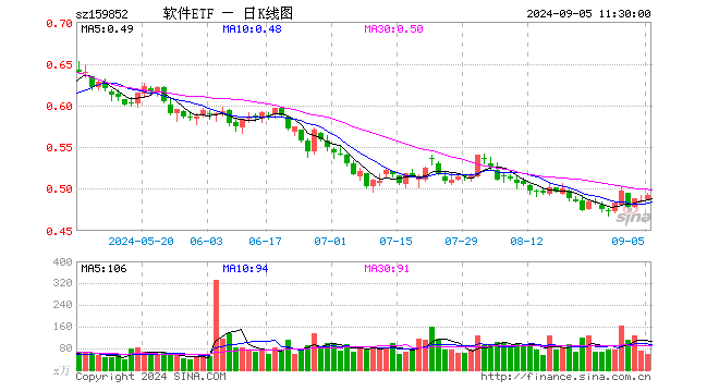 软件ETF（159852）涨1.23%，半日成交额2905.84万元