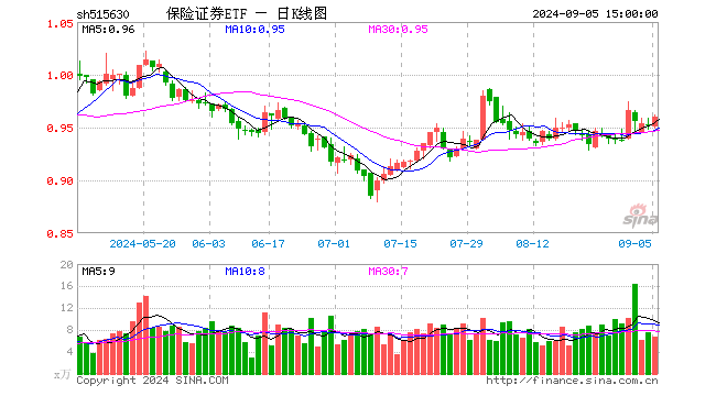 保险证券ETF（515630）涨0.84%，成交额655.15万元