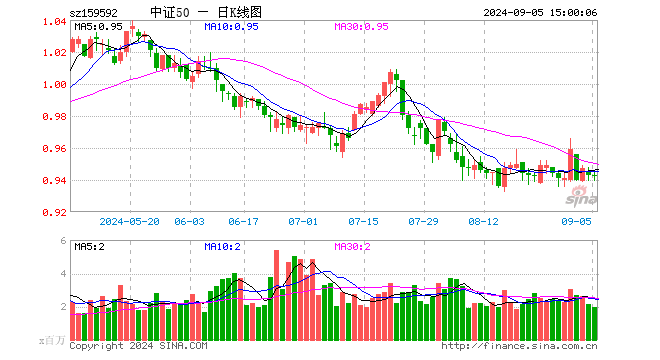 A50ETF基金（159592）涨0.00%，成交额1.86亿元