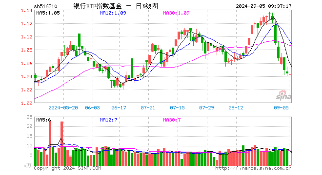 银行ETF指数基金（516210）开盘跌0.19%，重仓股招商银行涨0.00%，兴业银行涨0.06%