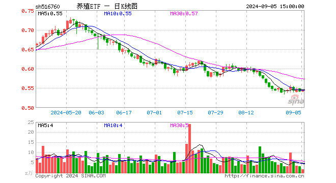 养殖ETF（516760）涨0.74%，成交额90.95万元