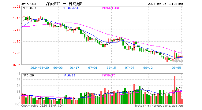 深成ETF（159903）涨0.20%，半日成交额654.12万元