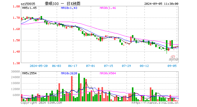 中证500ETF景顺（159935）涨0.14%，半日成交额3.03万元