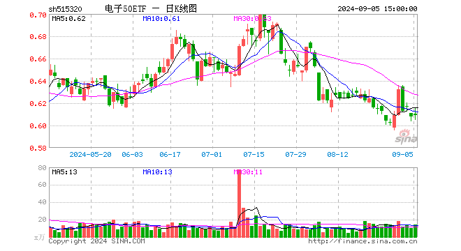 电子50ETF（515320）涨0.16%，成交额861.33万元