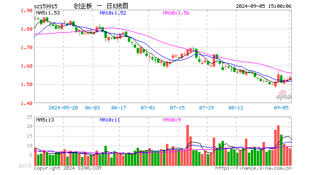 创业板ETF（159915）涨0.72%，成交额13.24亿元