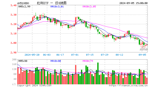 红利ETF（510880）涨0.07%，成交额1.54亿元