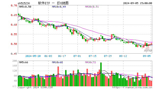 软件ETF（515230）涨1.01%，成交额2090.63万元