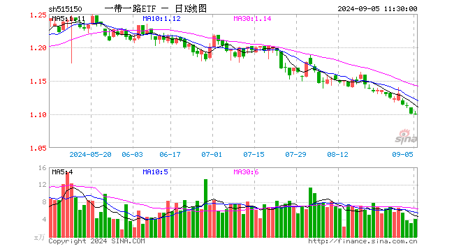 一带一路ETF（515150）跌0.09%，半日成交额455.63万元