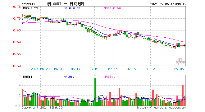 创100ETF融通（159808）涨0.68%，成交额97.40万元