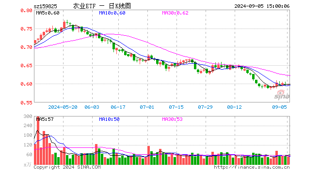 农业ETF（159825）涨0.34%，成交额2889.28万元