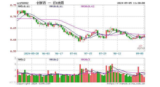 创新药ETF（159992）涨0.82%，半日成交额1.00亿元