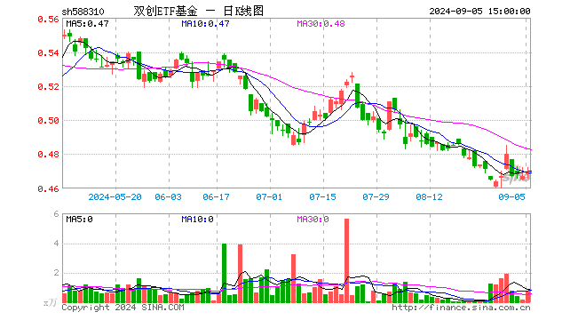 双创ETF基金（588310）涨0.43%，成交额35.67万元