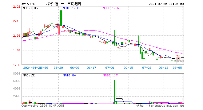 深价值ETF（159913）涨0.11%，半日成交额184.60元