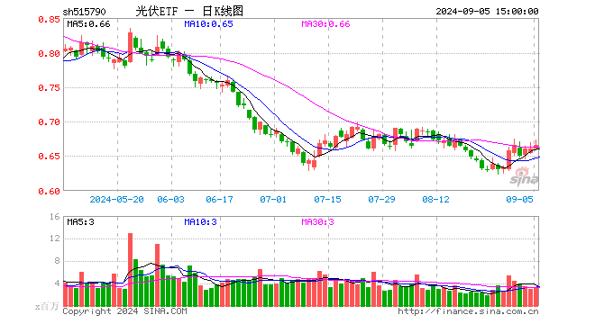 光伏ETF（515790）涨0.91%，成交额2.10亿元