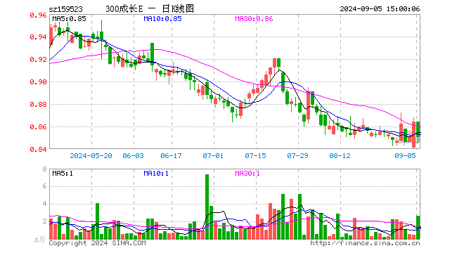 沪深300成长ETF（159523）跌1.62%，成交额223.86万元