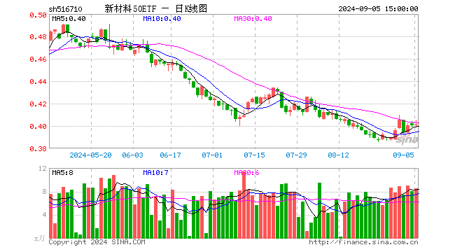 新材料50ETF（516710）涨0.25%，成交额344.03万元