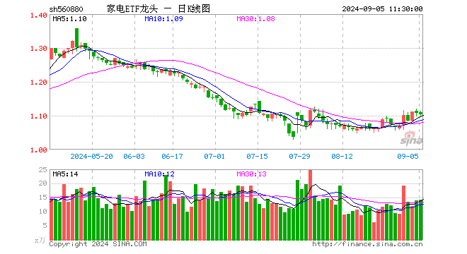 家电ETF龙头（560880）跌0.36%，半日成交额1566.57万元