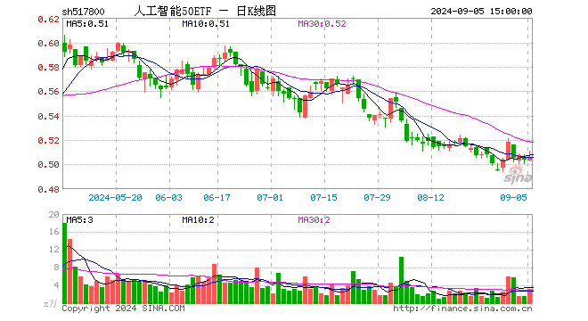 人工智能50ETF（517800）涨0.40%，成交额162.21万元