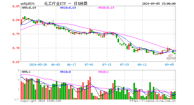 化工行业ETF（516570）跌0.44%，成交额107.24万元