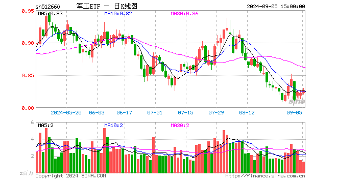 军工ETF（512660）涨0.49%，成交额1.07亿元