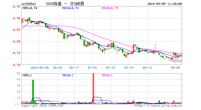 国证2000ETF基金（159543）涨0.82%，半日成交额8307.30元