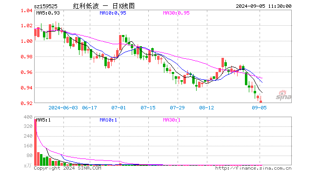 红利低波ETF（159525）跌0.65%，半日成交额61.49万元