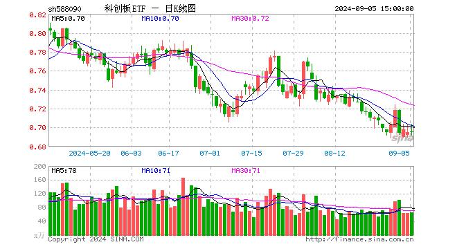 科创板ETF（588090）涨0.00%，成交额4569.36万元