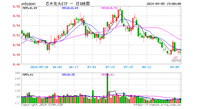 芯片龙头ETF（516640）跌0.41%，成交额2309.25万元