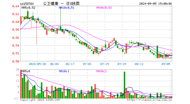 泰康公卫健康ETF（159760）涨0.58%，成交额43.15万元