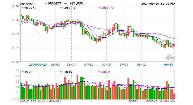 科创50ETF（588000）涨0.57%，半日成交额6.50亿元