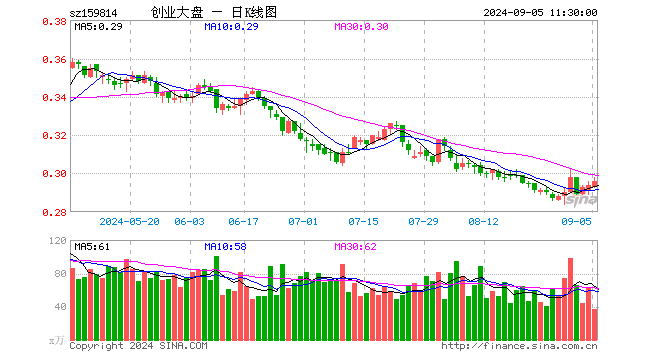 创业大盘ETF（159814）涨0.68%，半日成交额1104.42万元