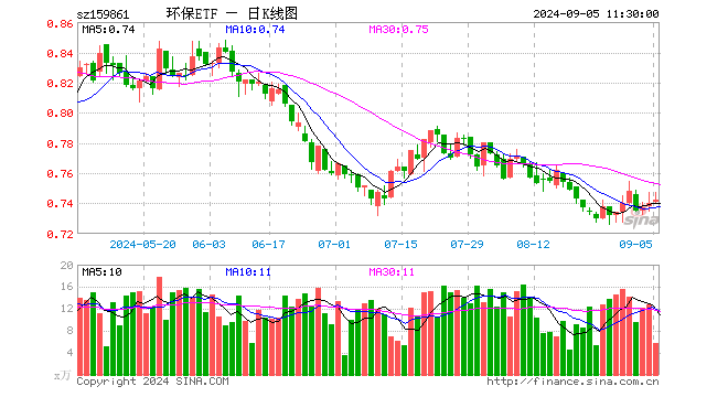 碳中和50ETF（159861）涨0.27%，半日成交额431.05万元