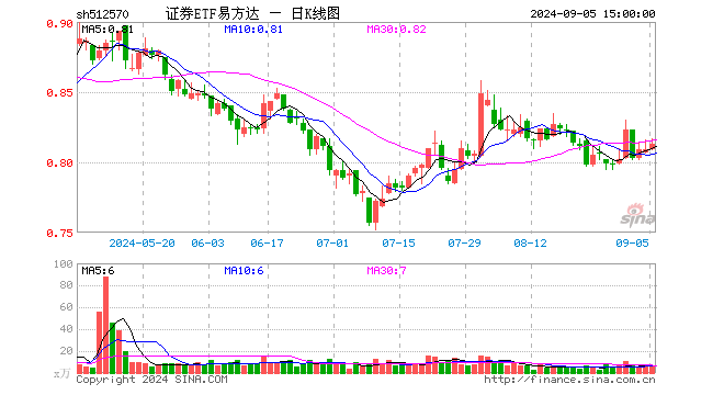 证券ETF易方达（512570）涨0.49%，成交额463.38万元