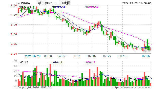 碳中和龙头ETF（159640）涨0.15%，半日成交额277.50万元