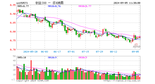 创业板200ETF华夏（159573）涨0.78%，半日成交额415.46万元