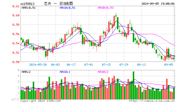 半导体ETF（159813）跌0.39%，成交额9552.80万元