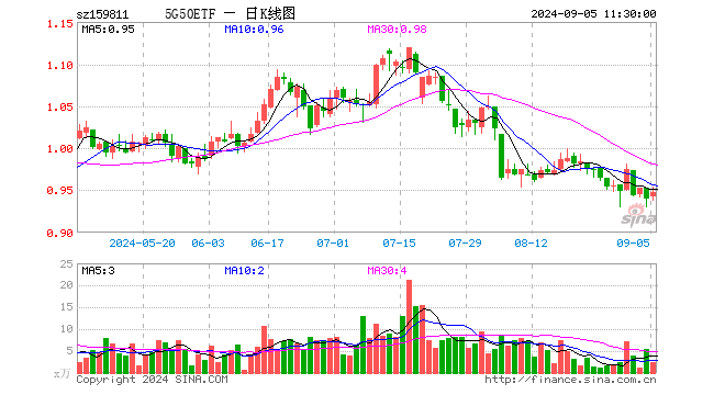 5G50ETF（159811）涨0.74%，半日成交额227.14万元