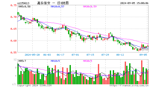 信息安全ETF（159613）涨1.58%，成交额383.09万元