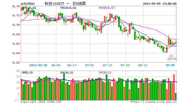 科技100ETF（515580）涨0.00%，成交额474.67万元