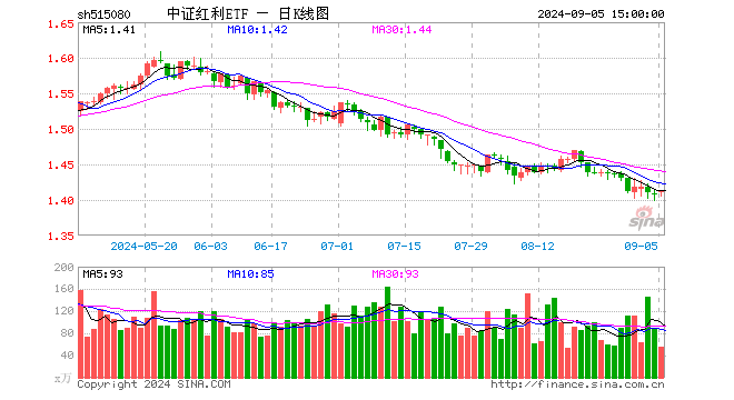 中证红利ETF（515080）涨0.21%，成交额7787.55万元